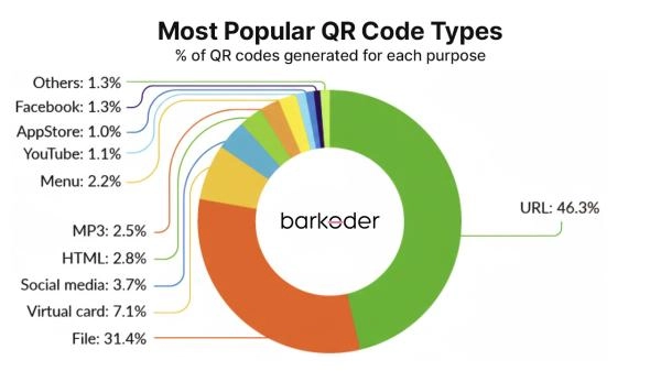 most popular qr code types