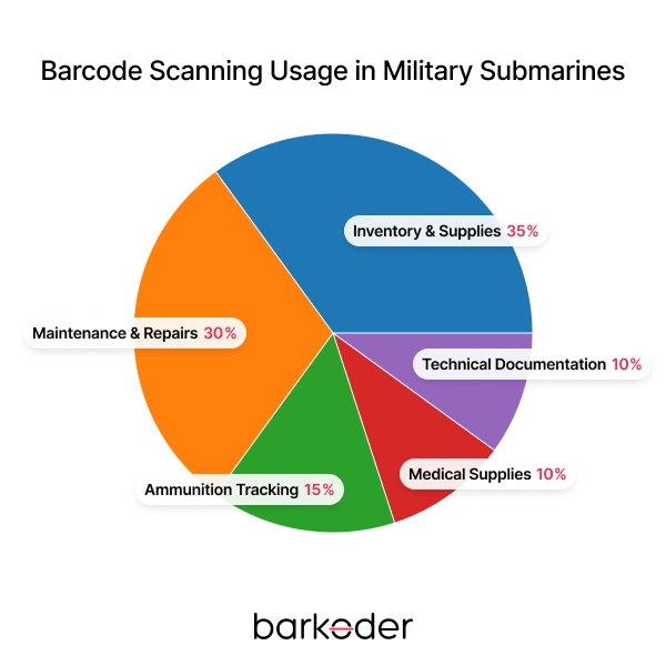 Barcode Scanning Usage in Military Submarines