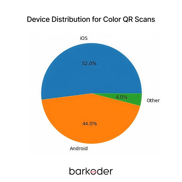 Device Distribution for Color QR Scans