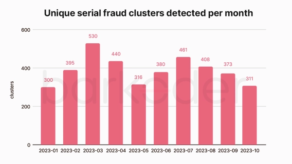 Unique serial fraud clusters detected per month