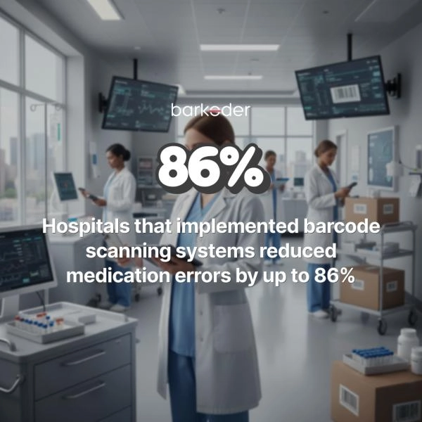 barcode scanning systems reduced medication errors by up to 86%.