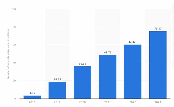 QR scans - Monthly active users grouped by years